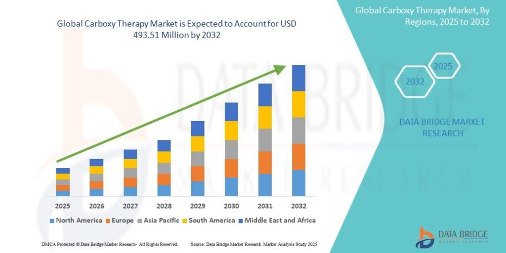 Carboxy Therapy Market